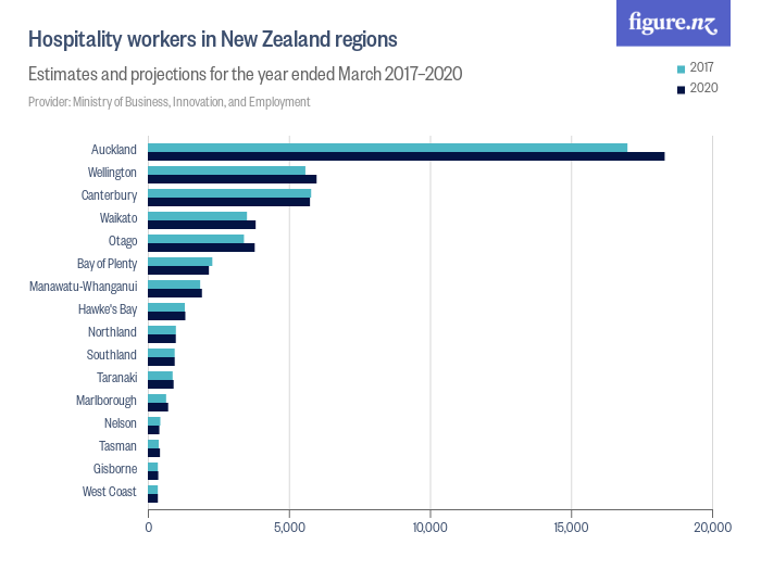 Hospitality Workers In New Zealand Regions - Figure.NZ