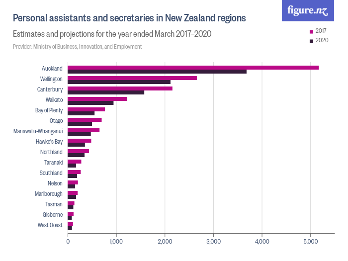 Personal assistants and secretaries in New Zealand regions Figure.NZ