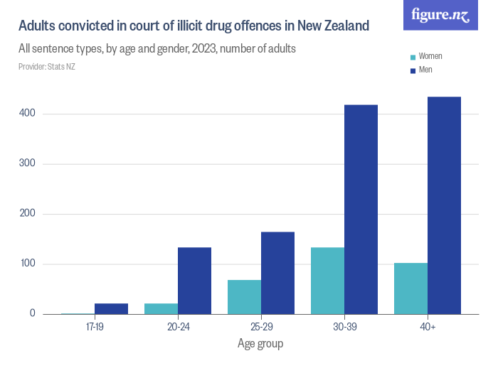 Adults convicted in court of illicit drug offences in New Zealand