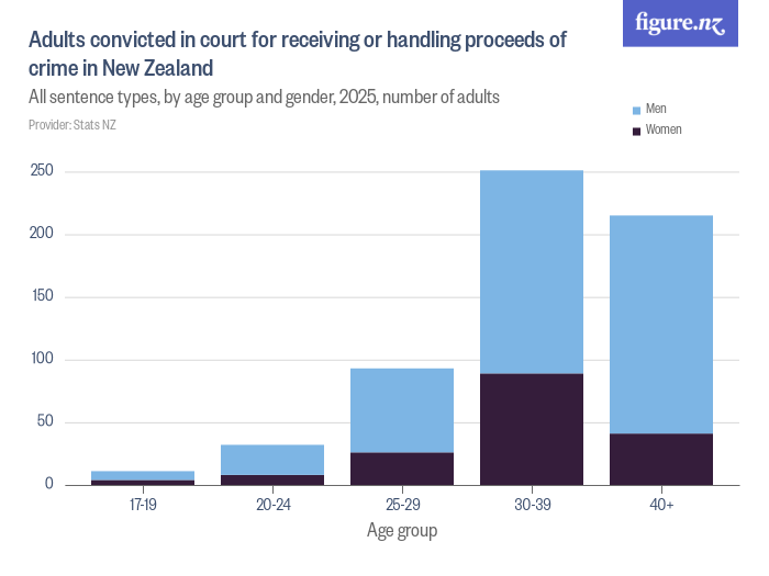 Adults convicted in court for receiving or handling proceeds of crime ...