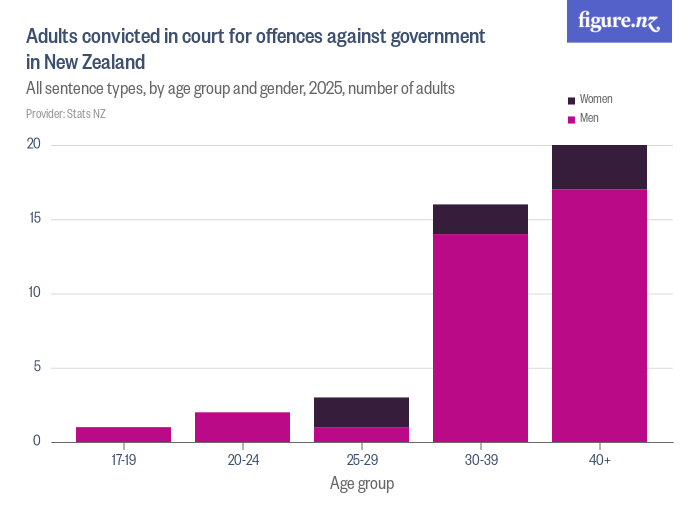Adults convicted in court for offences against government in New ...
