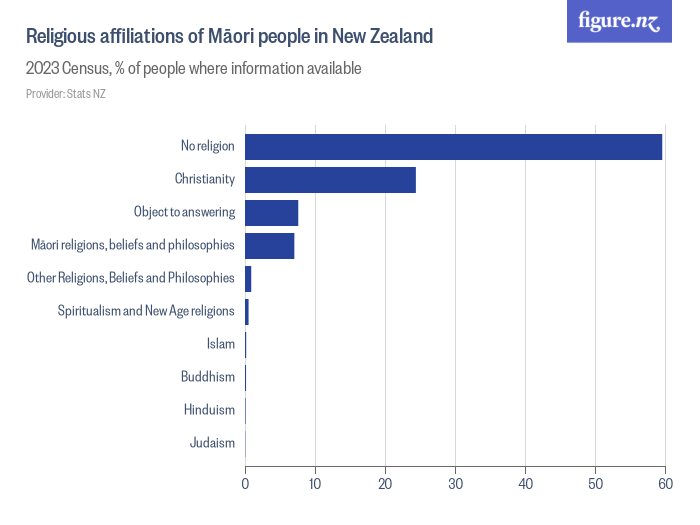 Religious affiliations for Māori people in New Zealand Figure.NZ