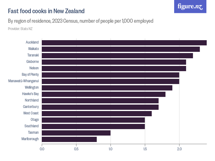 Fast food cooks in New Zealand Figure.NZ