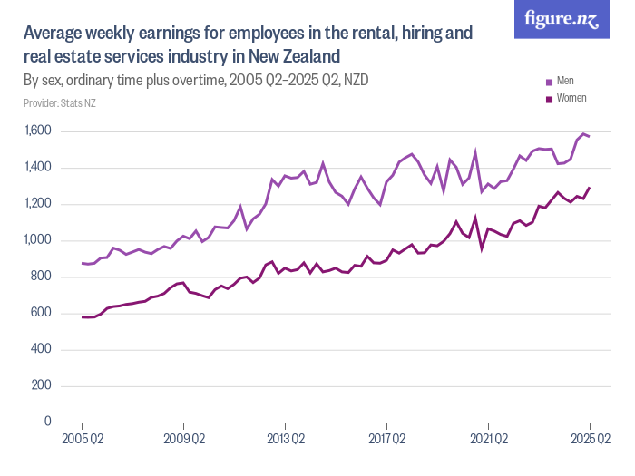 Average weekly earnings for employees in the rental, hiring and real