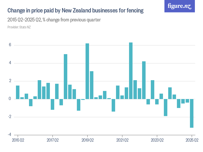 Change in price paid by New Zealand businesses for fencing - Figure.NZ