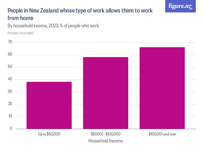 People In New Zealand Whose Type Of Work Allows Them To Work From Home ...