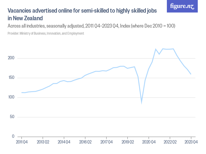 vacancies-advertised-online-for-semi-skilled-to-highly-skilled-jobs-in