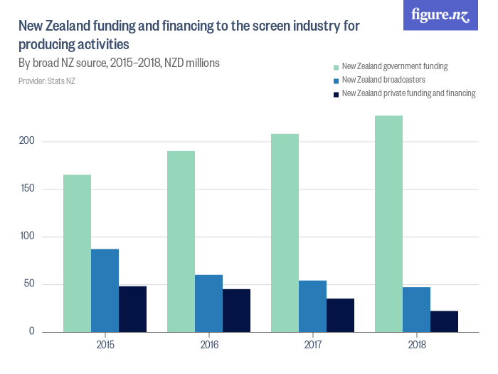 New Zealand funding and financing to the screen industry for producing ...