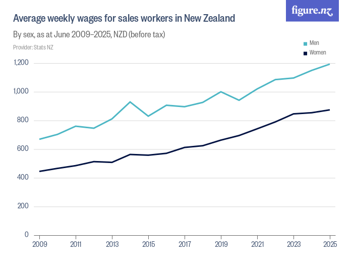 NATIONAL SALES MANAGER SALARY NZ visual data 3