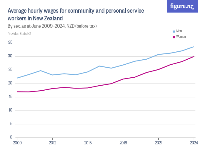 Average hourly wages for community and personal service workers in New