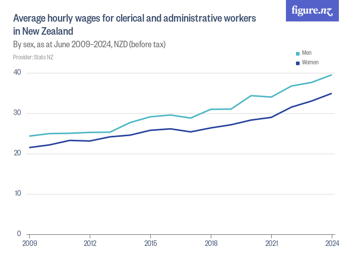 Average hourly wages for clerical and administrative workers in New