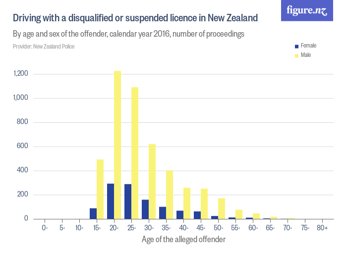 Driving with a disqualified or suspended licence in New Zealand Figure.NZ