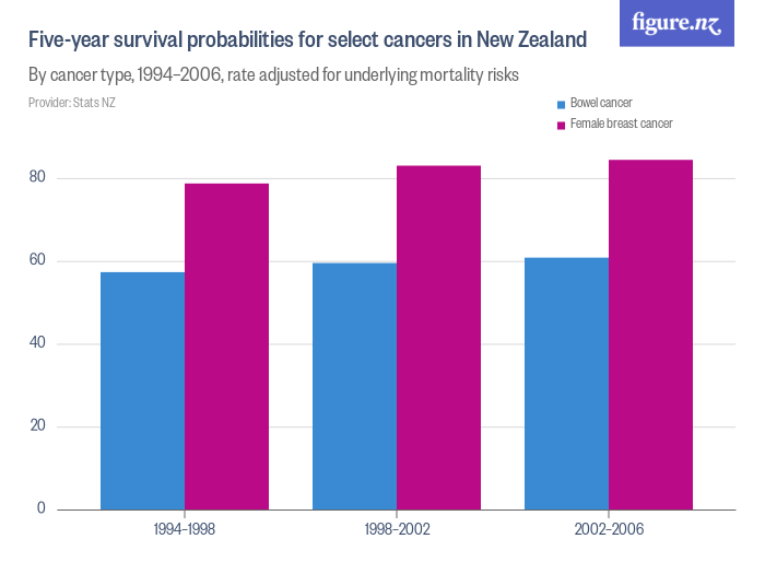 Five-year survival probabilities for select cancers in New Zealand - By cancer type, 1994–2006, rate adjusted for underlying mortality risks