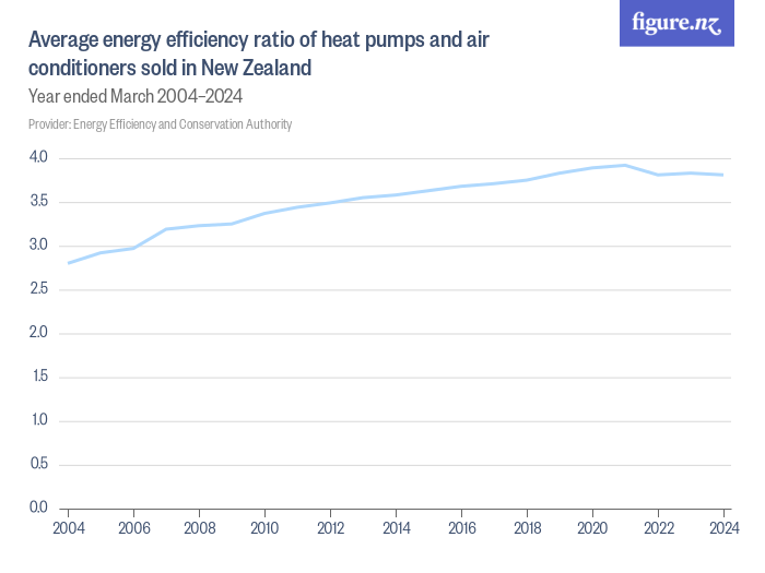Average energy efficiency ratio of heat pumps and air conditioners sold