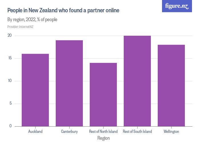 People in New Zealand who found a partner online Figure.NZ