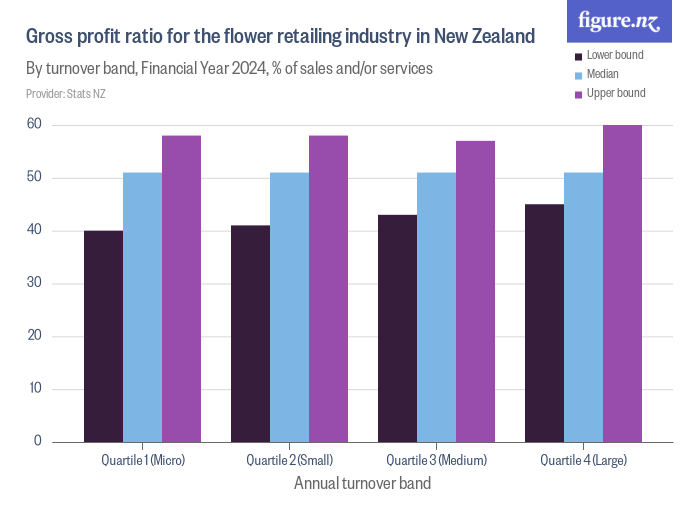 Gross profit ratio for the flower retailing industry in New Zealand