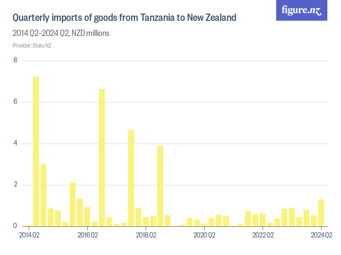 Quarterly imports of goods from Tanzania to New Zealand Figure.NZ