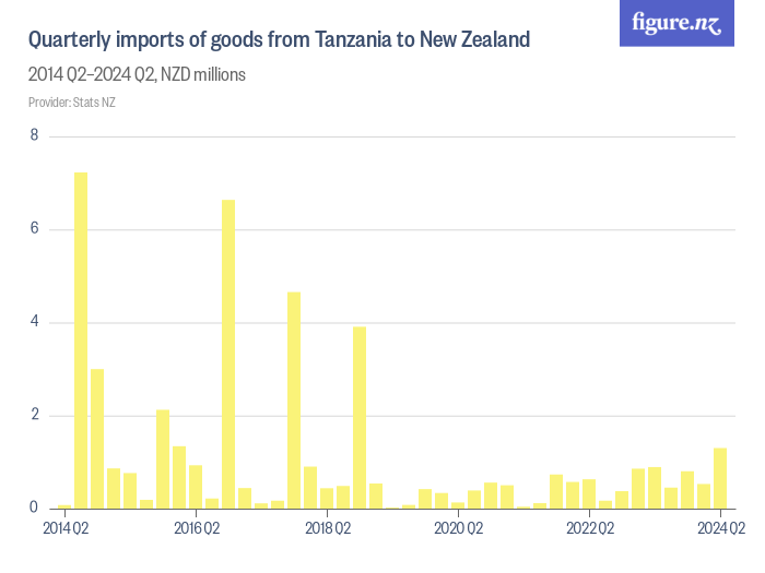 Quarterly Imports Of Goods From Tanzania To New Zealand Figure NZ   Download