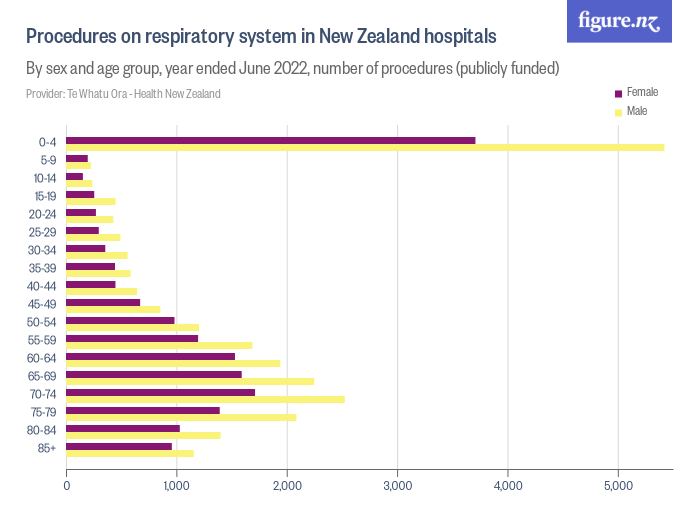Procedures on respiratory system in New Zealand hospitals Figure.NZ