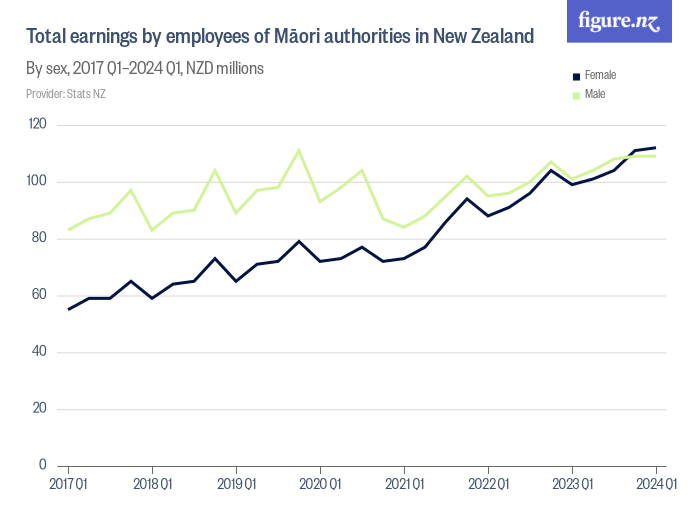 Total Earnings By Employees Of Māori Authorities In New Zealand Figure Nz