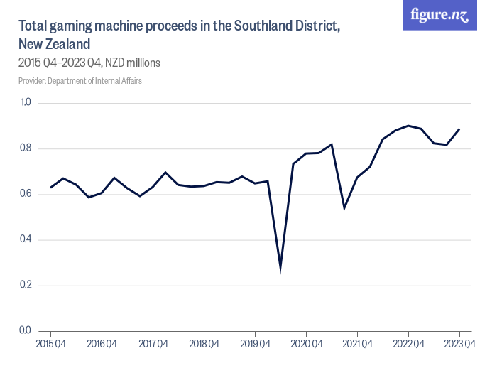 Total Gaming Machine Proceeds In The Southland District New Zealand