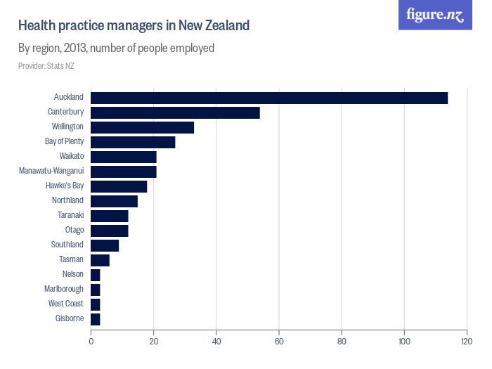 Health practice managers in New Zealand Figure.NZ