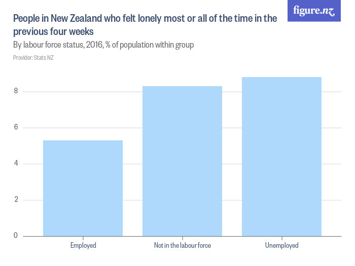 People in New Zealand who felt lonely most or all of the time in the ...