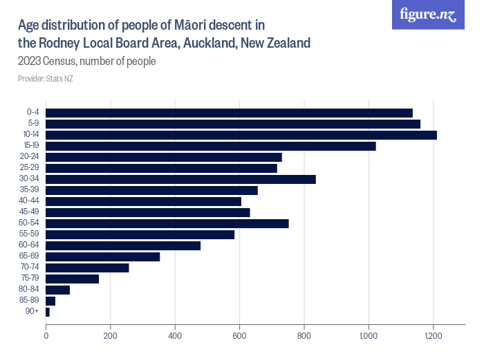 Age distribution of people of Māori descent in the Rodney Local Board ...