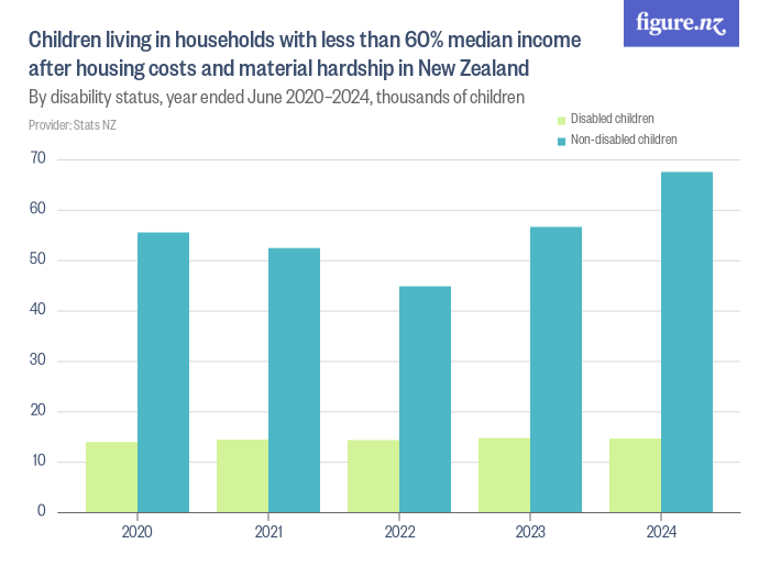 Children living in households with less than 60 median income after