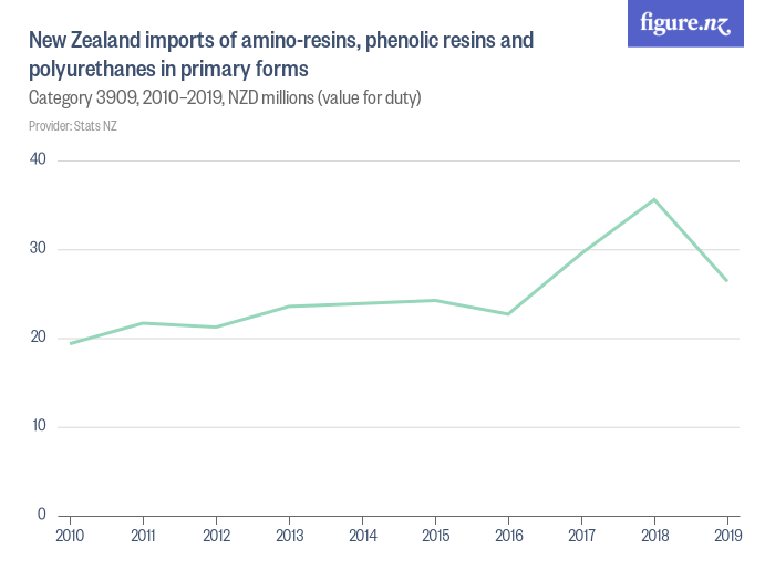 new-zealand-imports-of-amino-resins-phenolic-resins-and-polyurethanes