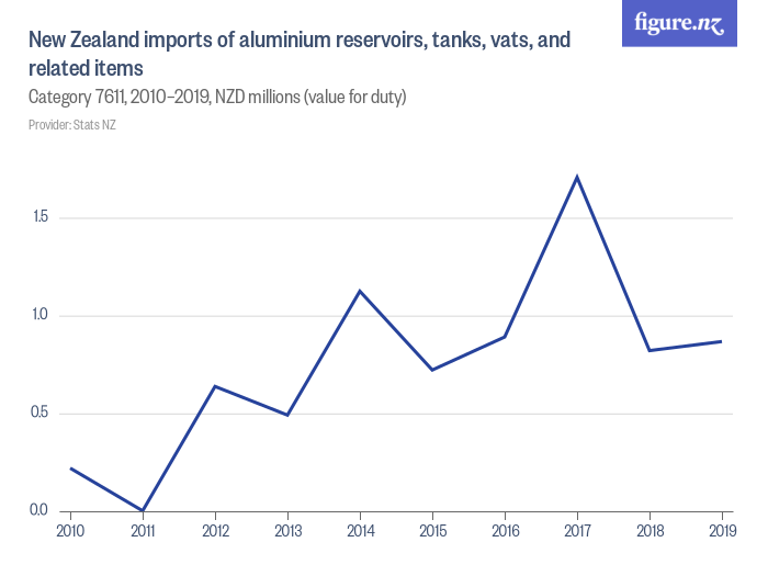 New Zealand imports of aluminium reservoirs, tanks, vats, and related