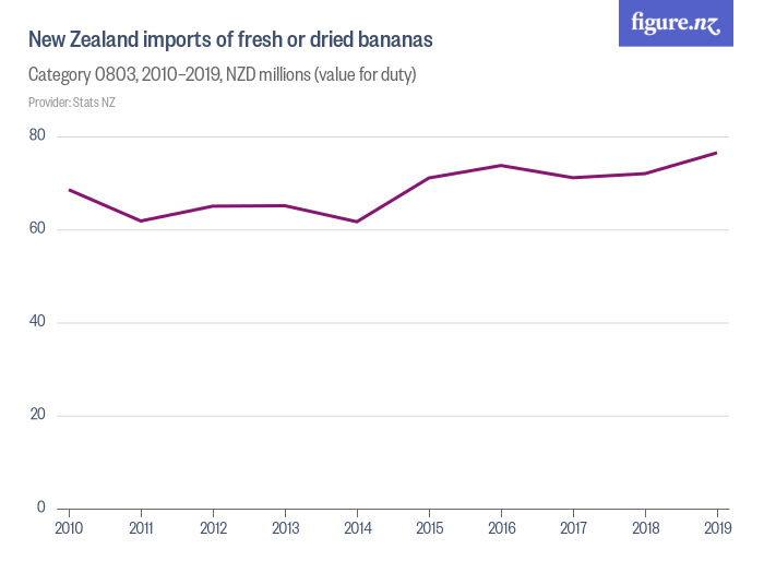 New Zealand imports of fresh or dried bananas Figure.NZ