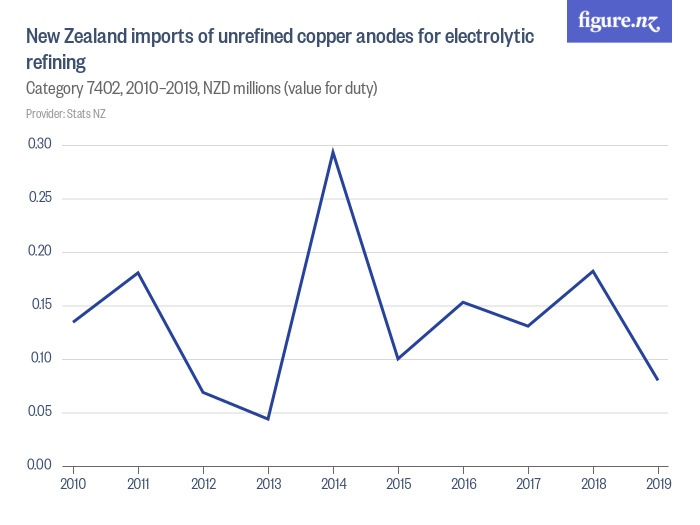 New Zealand imports of unrefined copper anodes for electrolytic ...