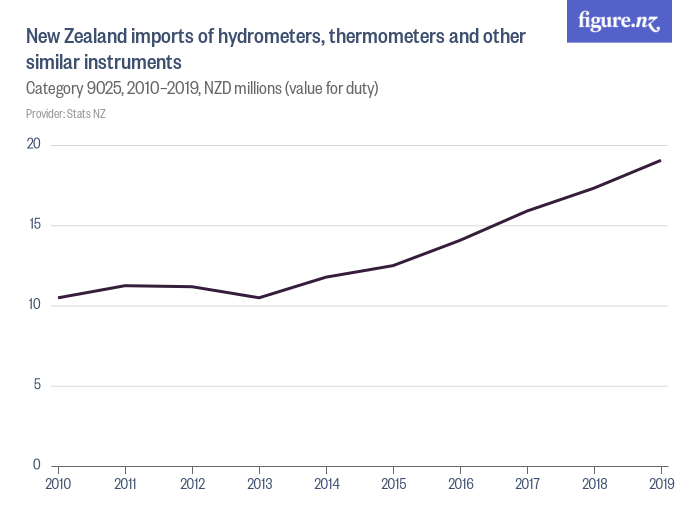 New Zealand imports of hydrometers, thermometers and other similar