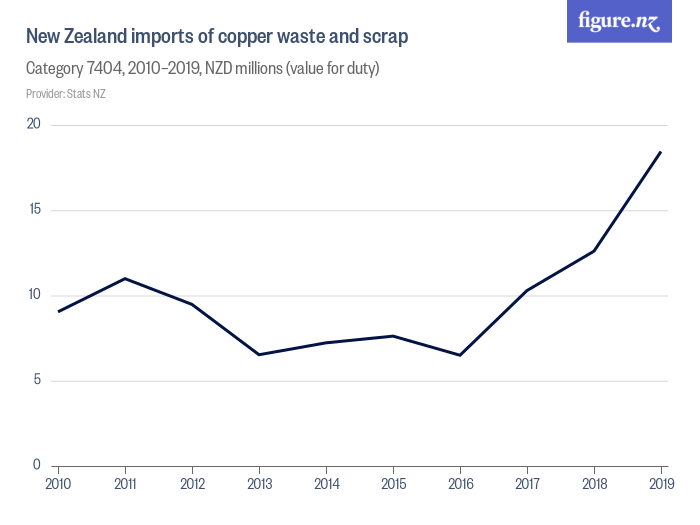 New Zealand imports of copper waste and scrap Figure.NZ