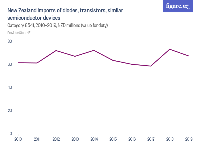 New Zealand imports of diodes, transistors, similar semiconductor