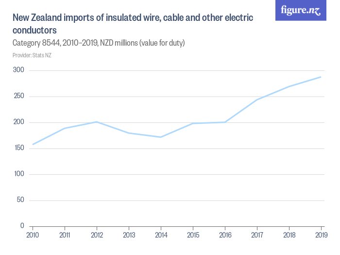 New Zealand imports of insulated wire, cable and other electric ...