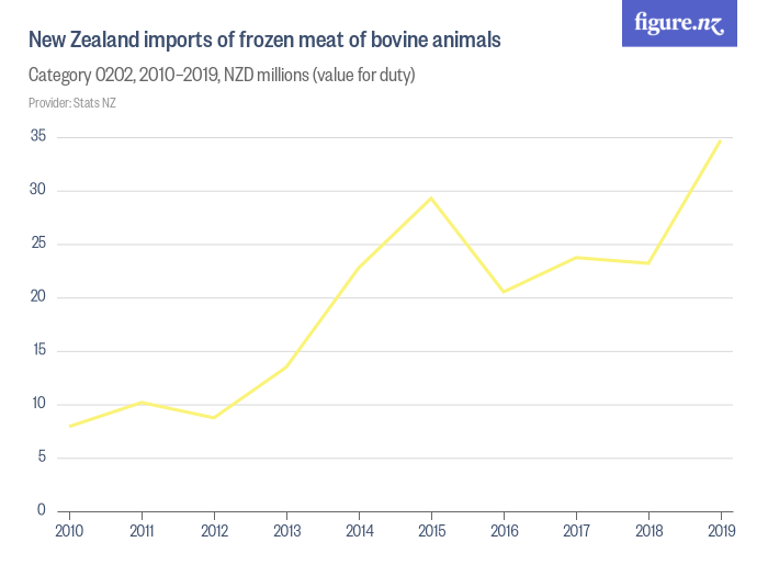 new-zealand-imports-of-frozen-meat-of-bovine-animals-figure-nz