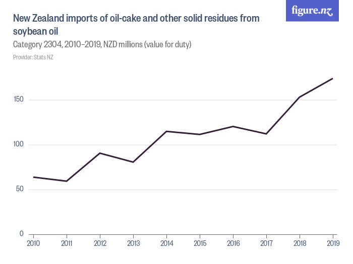 New Zealand imports of oilcake and other solid residues from soybean