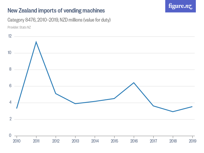 New Zealand imports of vending machines Figure.NZ