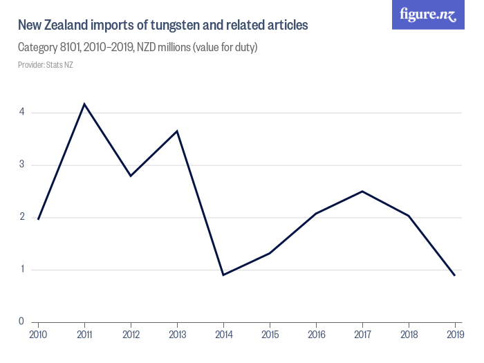 New Zealand imports of tungsten and related articles Figure.NZ