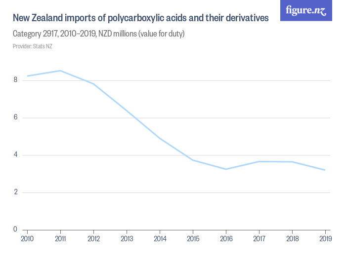 New Zealand Imports Of Polycarboxylic Acids And Their Derivatives 