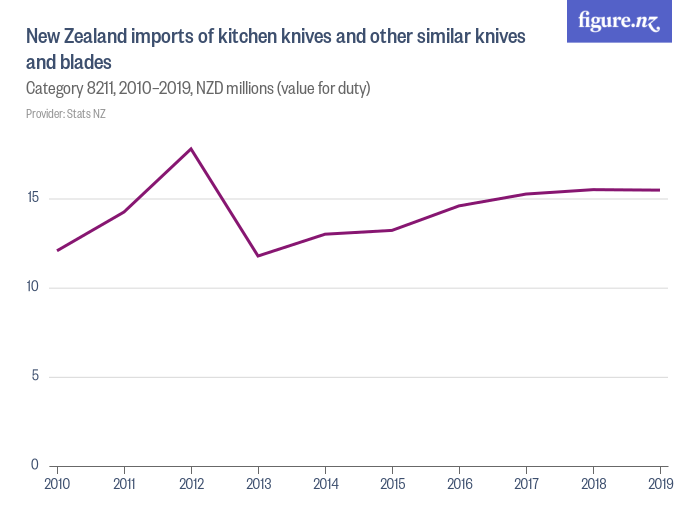 New Zealand imports of kitchen knives and other similar knives and