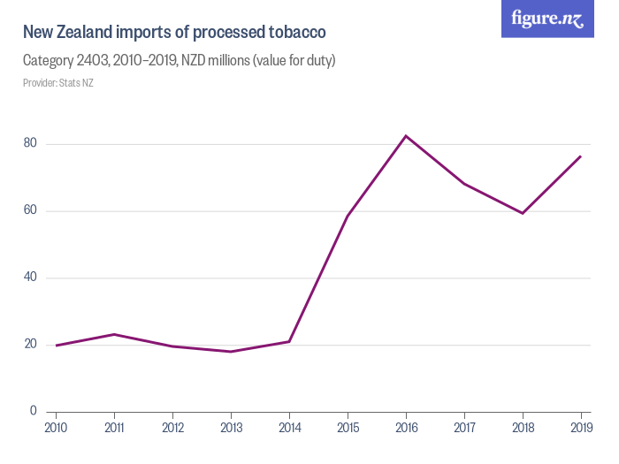 New Zealand imports of processed tobacco Figure.NZ