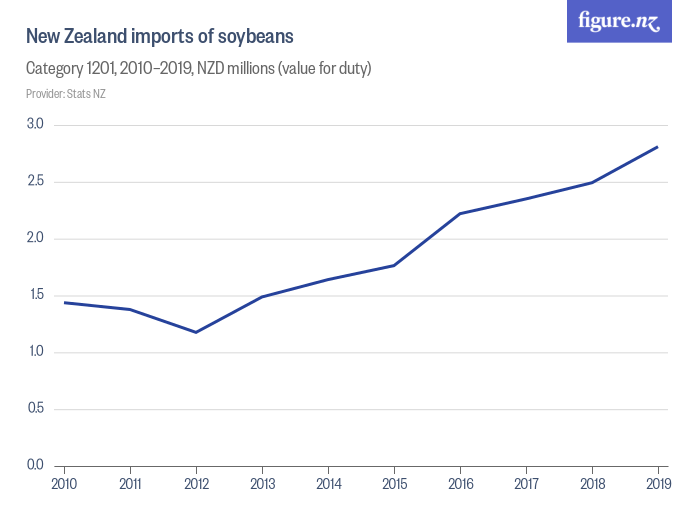 New Zealand imports of soybeans Figure.NZ