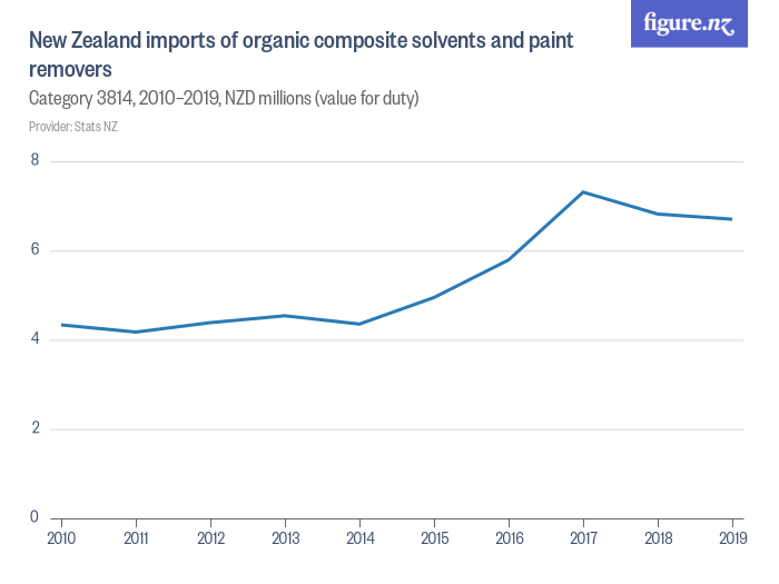 New Zealand imports of organic composite solvents and paint removers