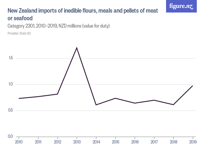 New Zealand imports of inedible flours, meals and pellets of meat or