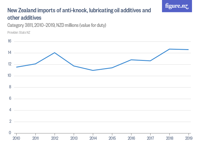 New Zealand imports of antiknock, lubricating oil additives and other