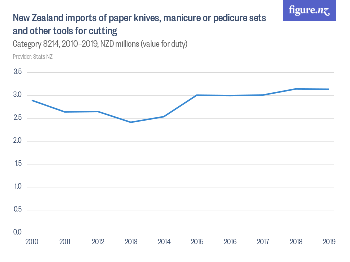 New Zealand imports of paper knives, manicure or pedicure sets and