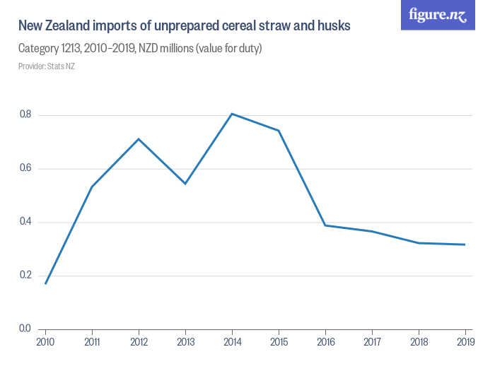 New Zealand imports of unprepared cereal straw and husks Figure.NZ